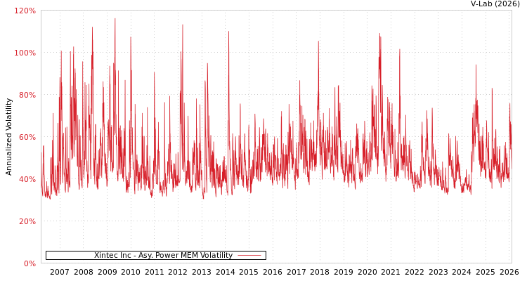 graph of Xintec Inc APMEM