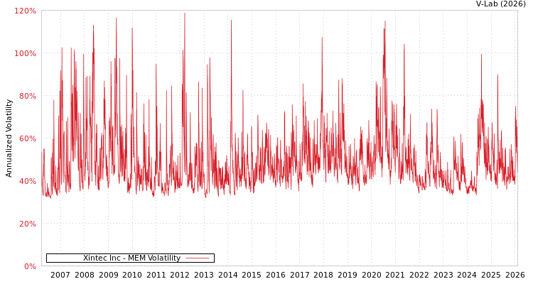 graph of Xintec Inc MEM
