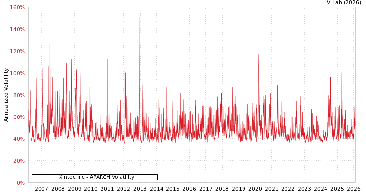graph of Xintec Inc APARCH