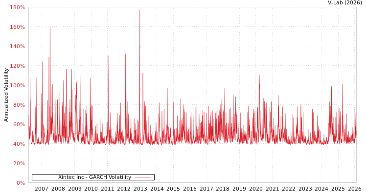 graph of Xintec Inc GARCH