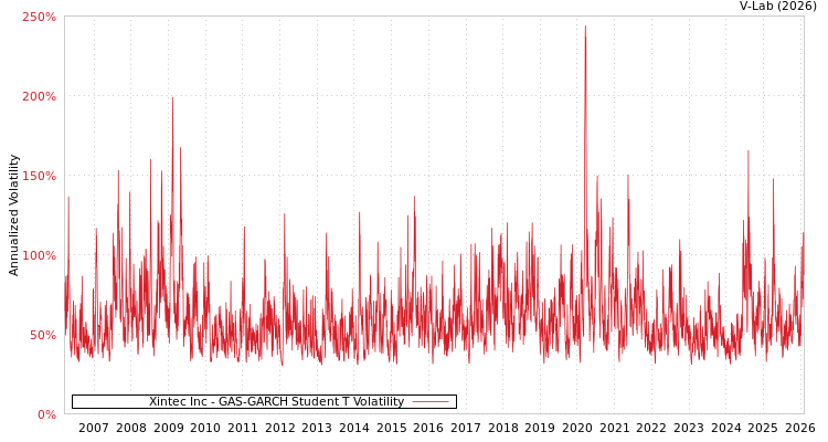 graph of Xintec Inc GAS-GARCH-T