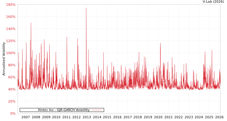graph of Xintec Inc GJR-GARCH