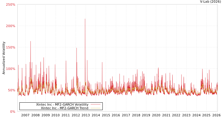 graph of Xintec Inc MF2-GARCH