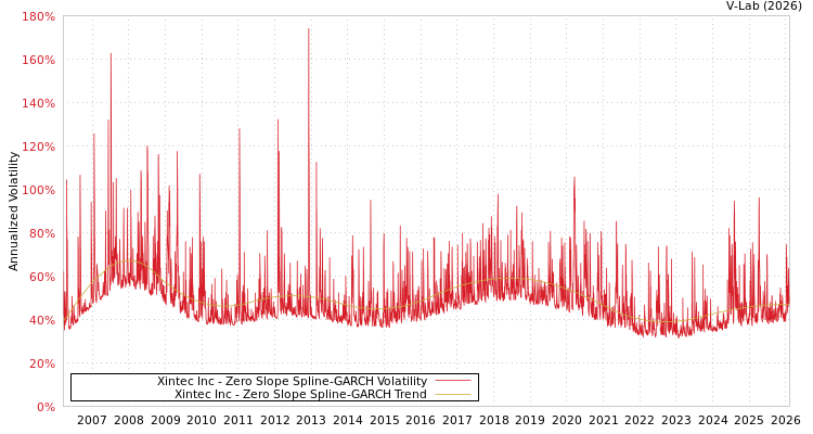 graph of Xintec Inc S0GARCH