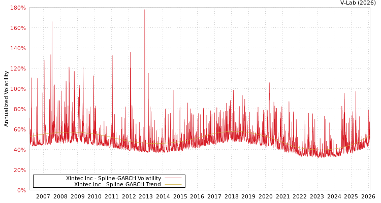 graph of Xintec Inc SGARCH
