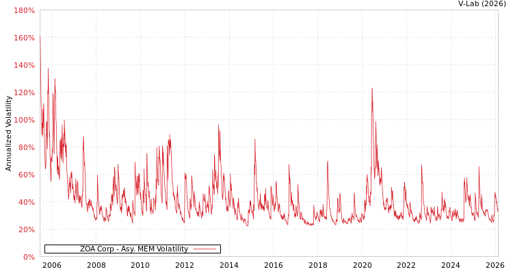 graph of ZOA Corp AMEM