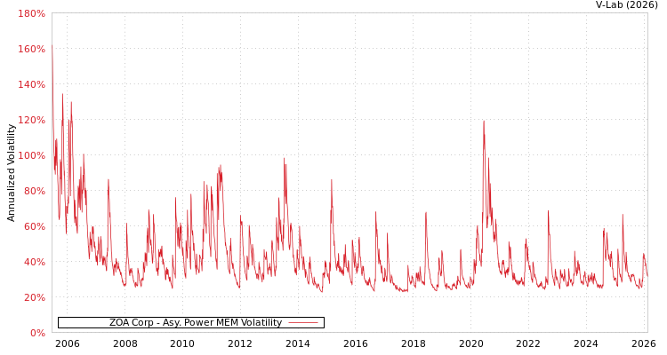 graph of ZOA Corp APMEM