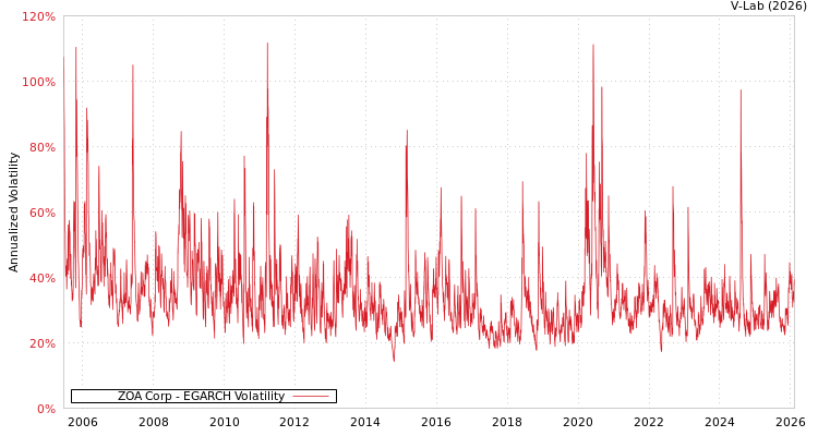 graph of ZOA Corp EGARCH