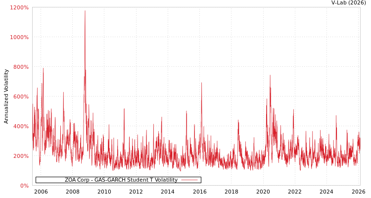 graph of ZOA Corp GAS-GARCH-T
