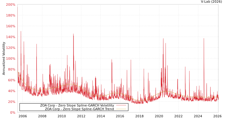 graph of ZOA Corp S0GARCH