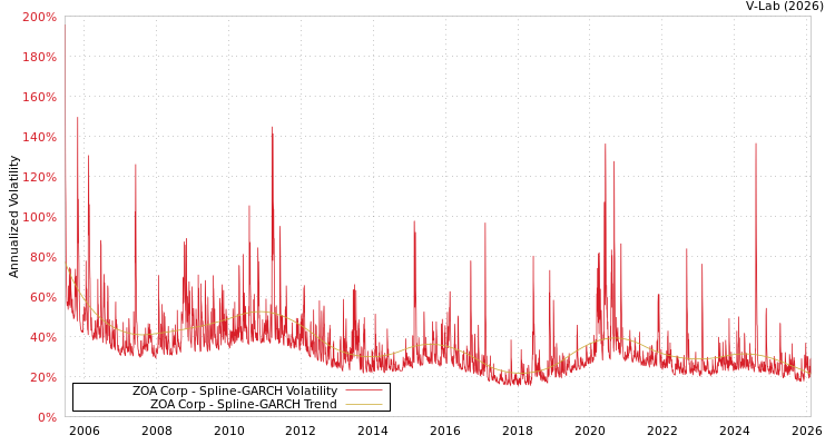 graph of ZOA Corp SGARCH