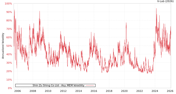 graph of Shin Zu Shing Co Ltd AMEM