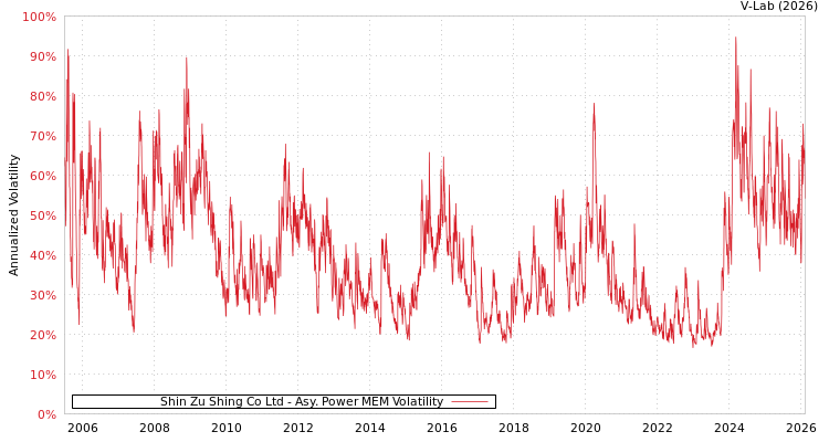 graph of Shin Zu Shing Co Ltd APMEM