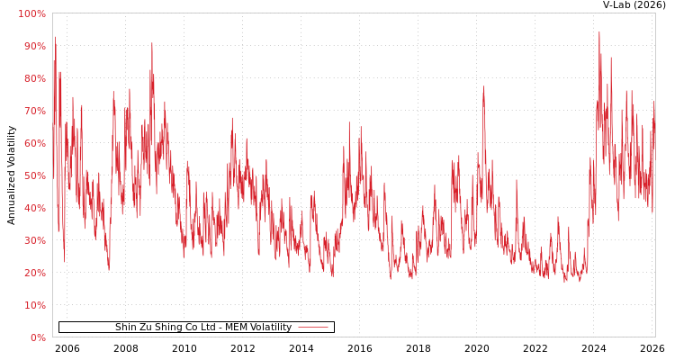 graph of Shin Zu Shing Co Ltd MEM