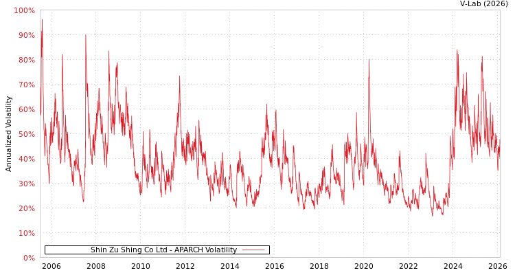 graph of Shin Zu Shing Co Ltd APARCH