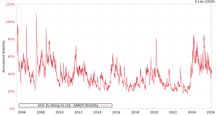 graph of Shin Zu Shing Co Ltd GARCH