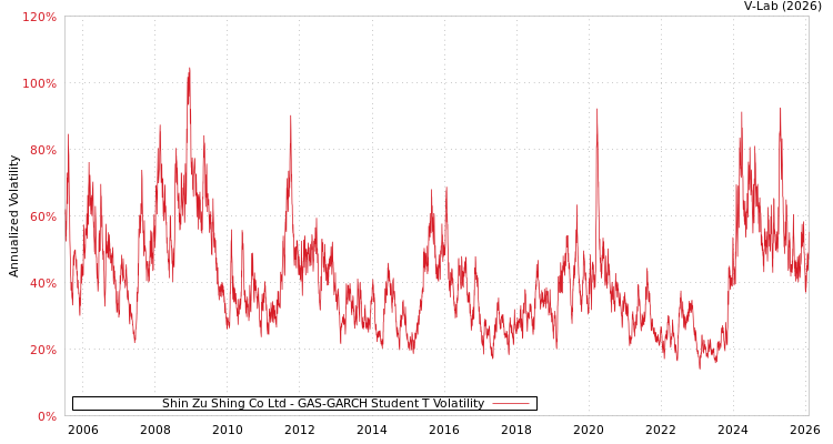 graph of Shin Zu Shing Co Ltd GAS-GARCH-T
