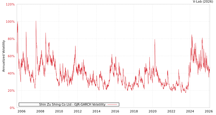 graph of Shin Zu Shing Co Ltd GJR-GARCH