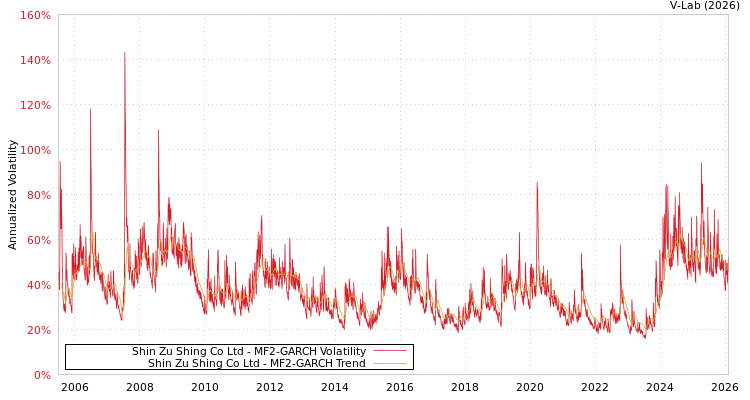 graph of Shin Zu Shing Co Ltd MF2-GARCH