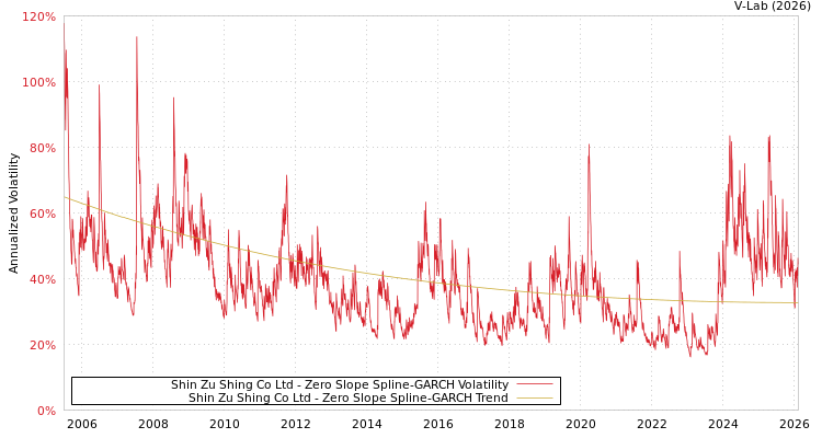 graph of Shin Zu Shing Co Ltd S0GARCH