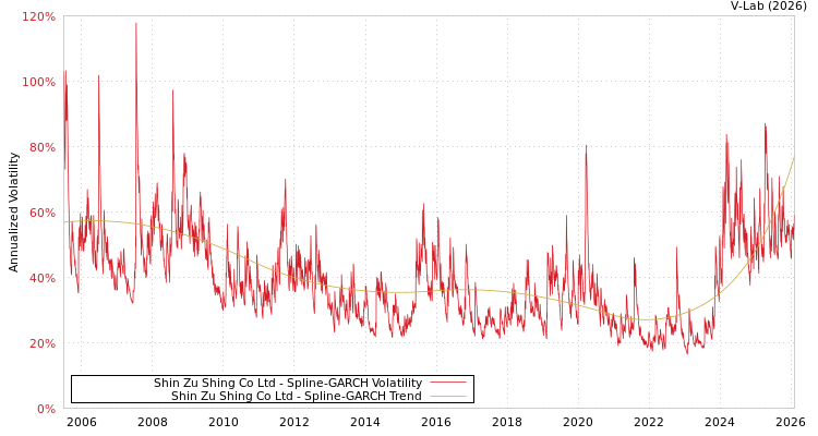 graph of Shin Zu Shing Co Ltd SGARCH