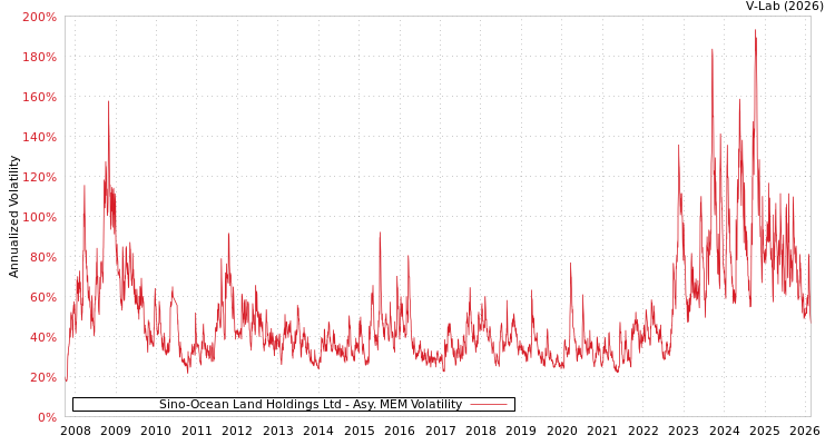 graph of Sino-Ocean Land Holdings Ltd AMEM