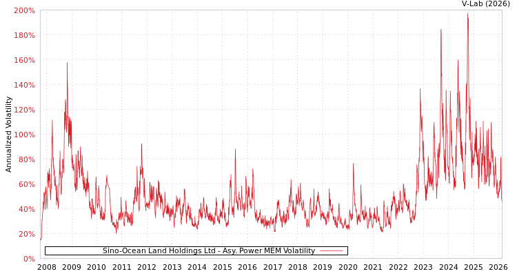graph of Sino-Ocean Land Holdings Ltd APMEM