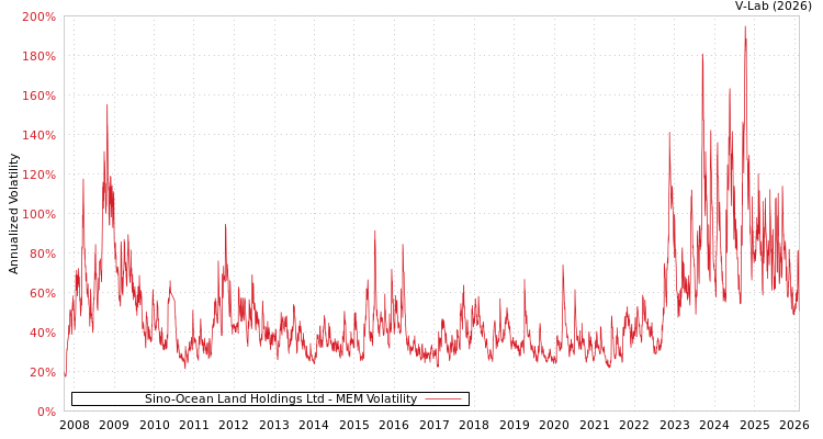 graph of Sino-Ocean Land Holdings Ltd MEM