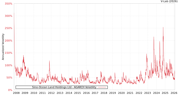 graph of Sino-Ocean Land Holdings Ltd AGARCH