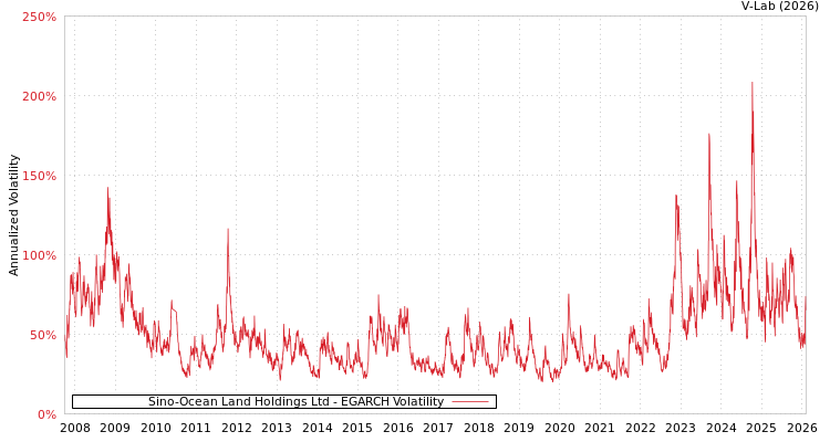graph of Sino-Ocean Land Holdings Ltd EGARCH