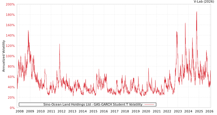 graph of Sino-Ocean Land Holdings Ltd GAS-GARCH-T