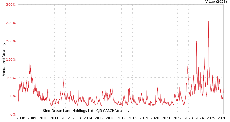 graph of Sino-Ocean Land Holdings Ltd GJR-GARCH