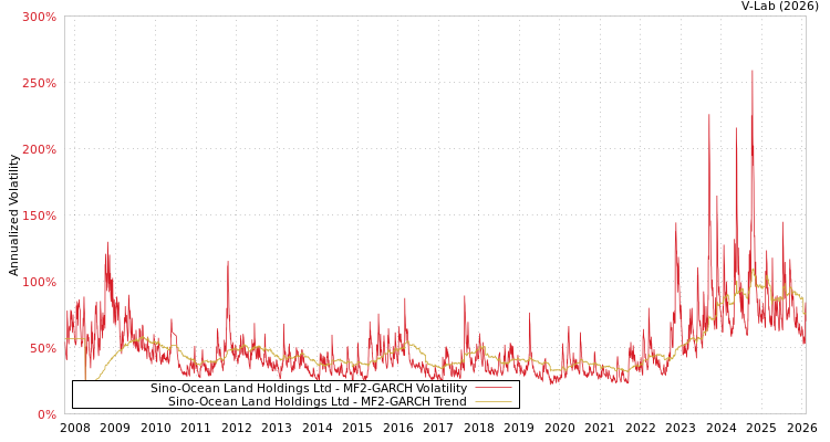 graph of Sino-Ocean Land Holdings Ltd MF2-GARCH