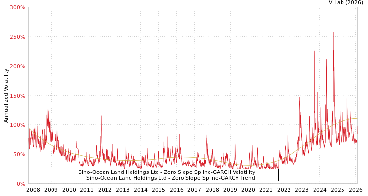 graph of Sino-Ocean Land Holdings Ltd S0GARCH