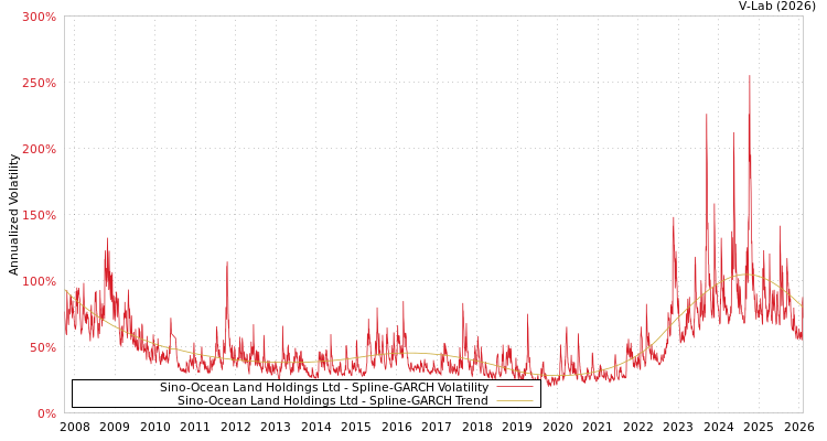 graph of Sino-Ocean Land Holdings Ltd SGARCH
