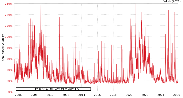 graph of Bike O & Co Ltd AMEM