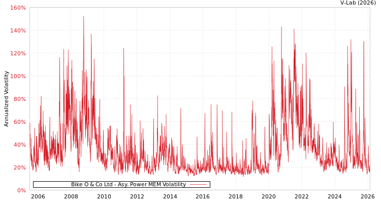 graph of Bike O & Co Ltd APMEM