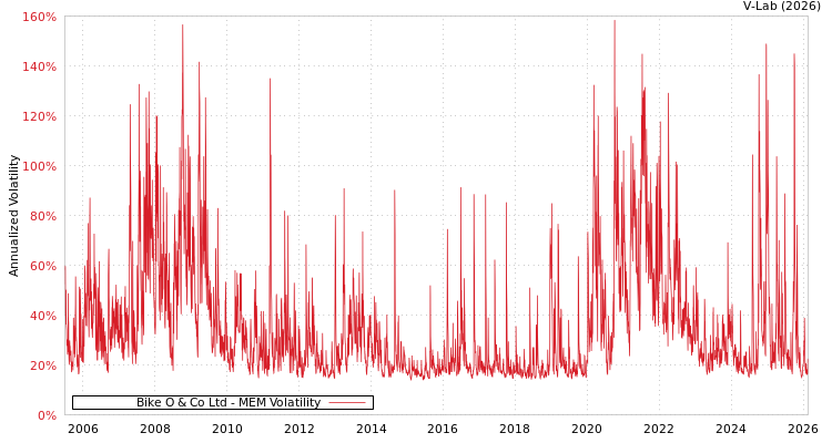 graph of Bike O & Co Ltd MEM