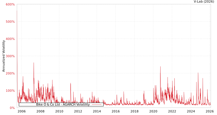 graph of Bike O & Co Ltd AGARCH