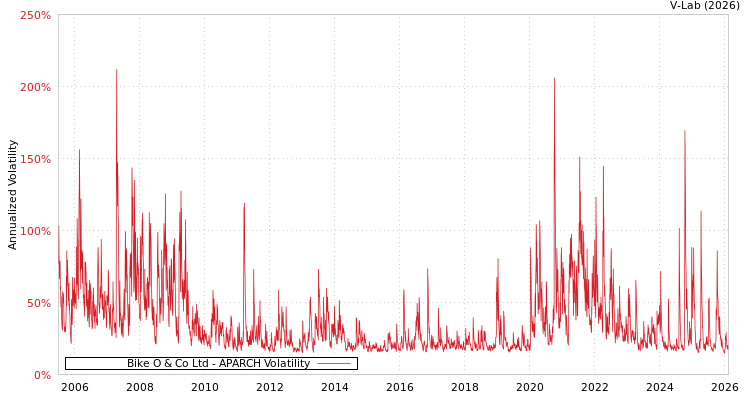 graph of Bike O & Co Ltd APARCH