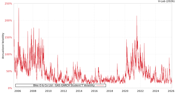 graph of Bike O & Co Ltd GAS-GARCH-T