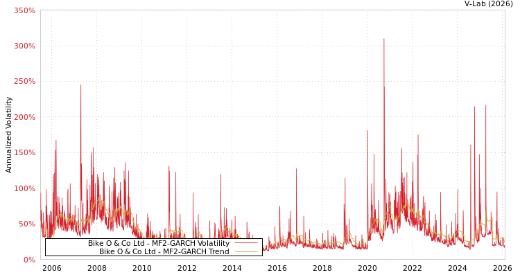 graph of Bike O & Co Ltd MF2-GARCH