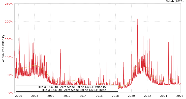 graph of Bike O & Co Ltd S0GARCH