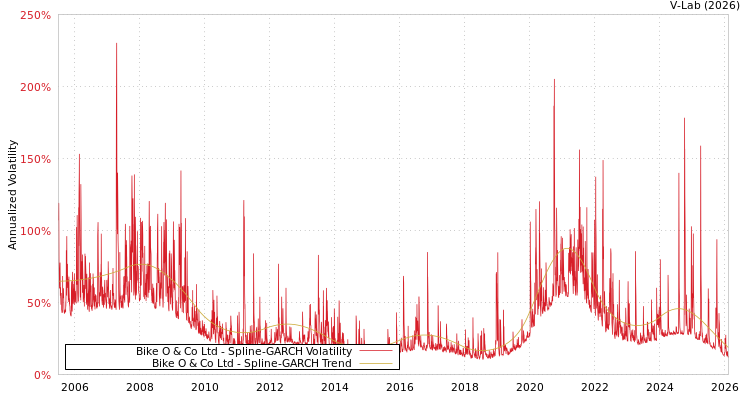 graph of Bike O & Co Ltd SGARCH