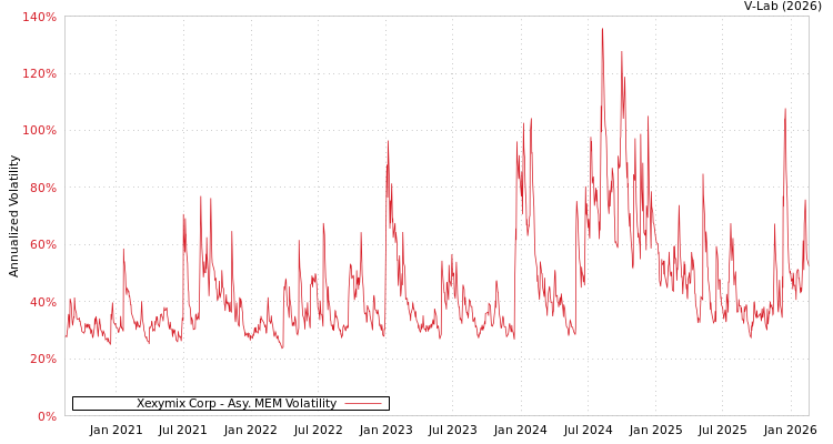 graph of Xexymix Corp AMEM