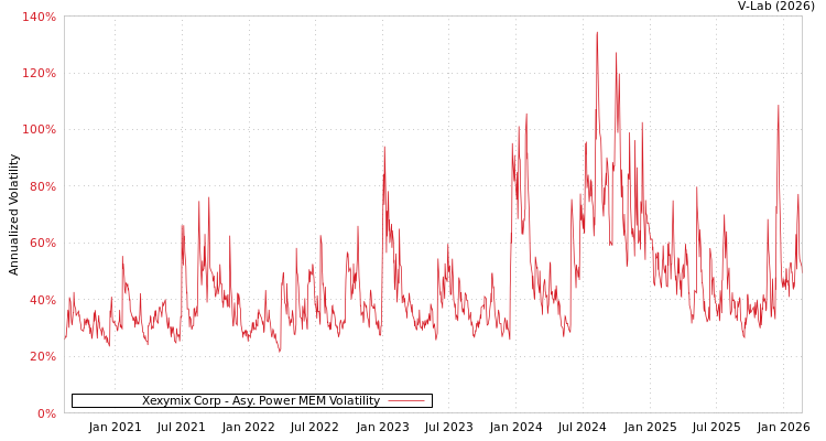 graph of Xexymix Corp APMEM