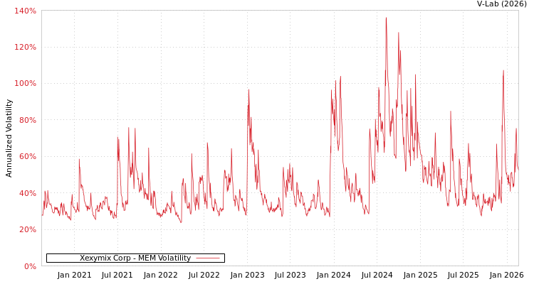 graph of Xexymix Corp MEM