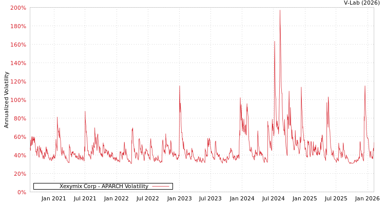graph of Xexymix Corp APARCH