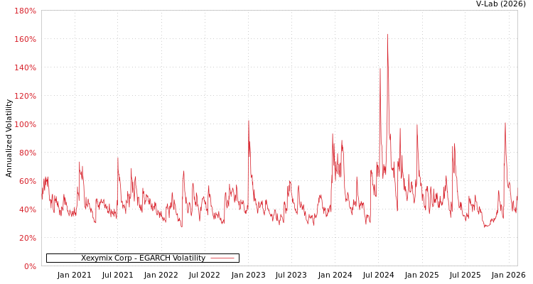 graph of Xexymix Corp EGARCH