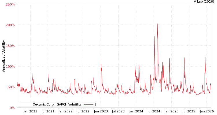 graph of Xexymix Corp GARCH
